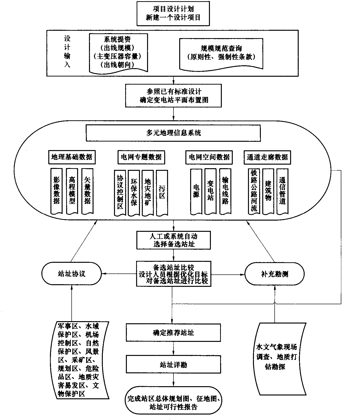 三、數(shù)字化選站流程